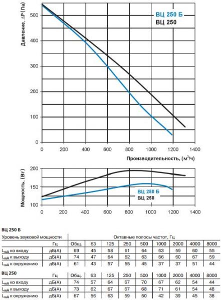ВЦ 250 Б, ВЦ 250